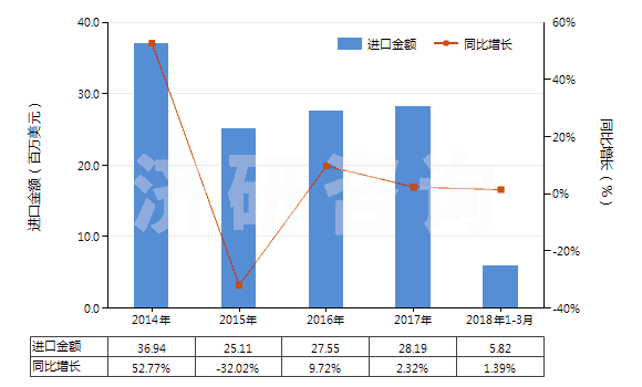2014-2018年3月中國尼龍等聚酰胺其他變形紗線（單紗細度≤50特）(HS54023190)進口總額及增速統(tǒng)計